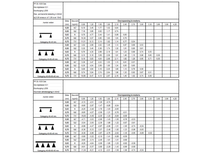 FP 35 1035 Dak Finish Profiles