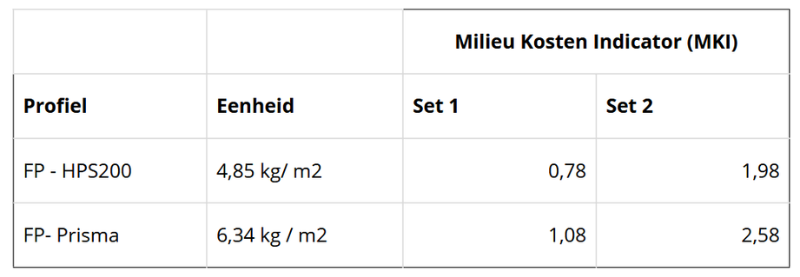 Duurzaam bouwen met de schaduwprijzen Finish Profiles